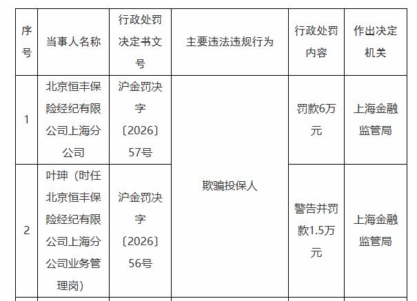 【欺骗投保人 北京恒丰保险经纪公司被罚款6万元】
日前，北京恒丰保险经纪公司上海