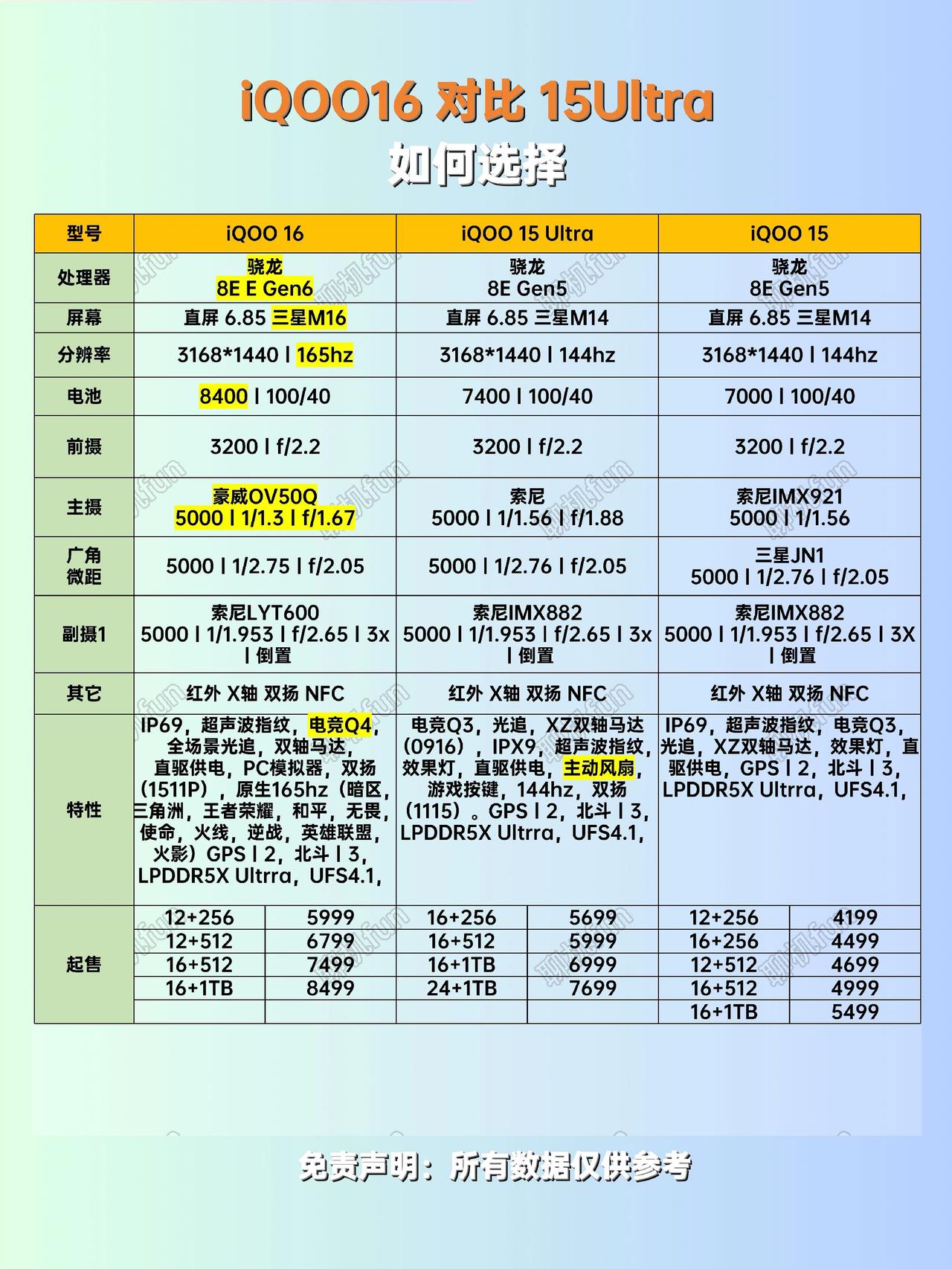 iQOO16对比iQOO15Ultra如何选择？iQOO16 性价比手机