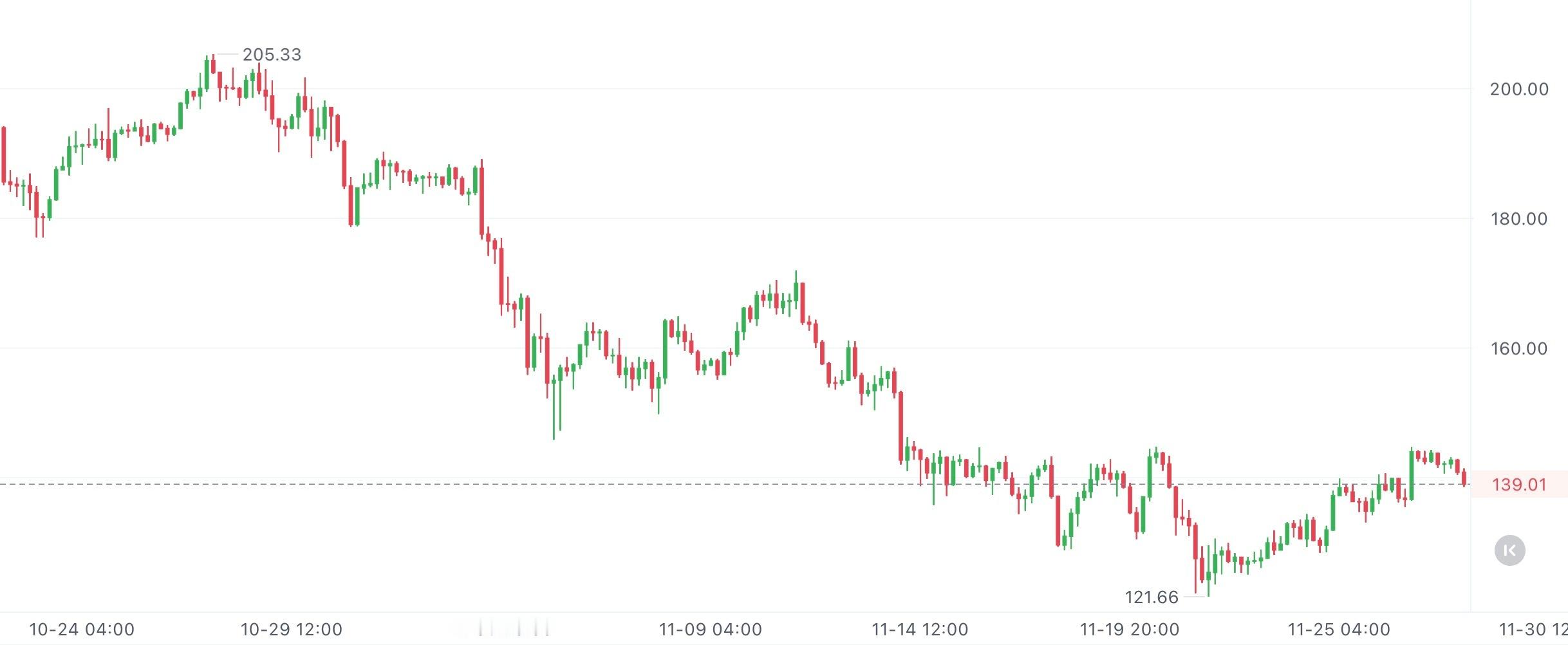 SOL现在趋势挺弱的，昨天那根长上影线，一看就知道反弹时抛压特别重。虽说MACD