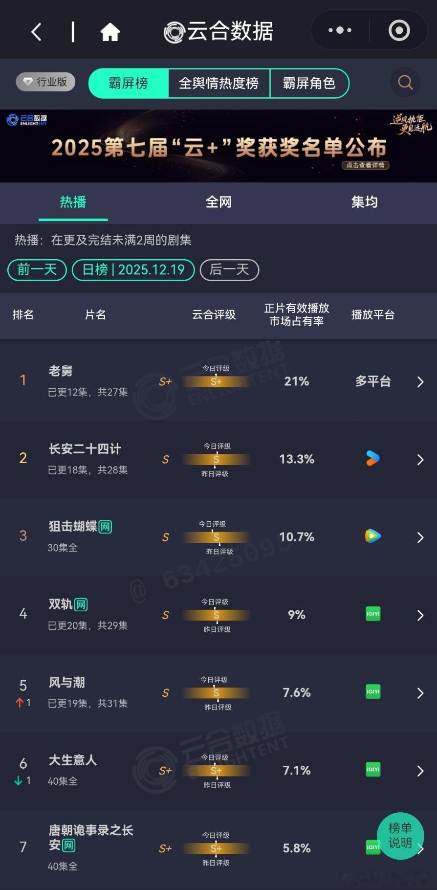 12月19日云合播放占比云合 老舅云合21%评级S+，牛啊，昨天听到一个解说把男