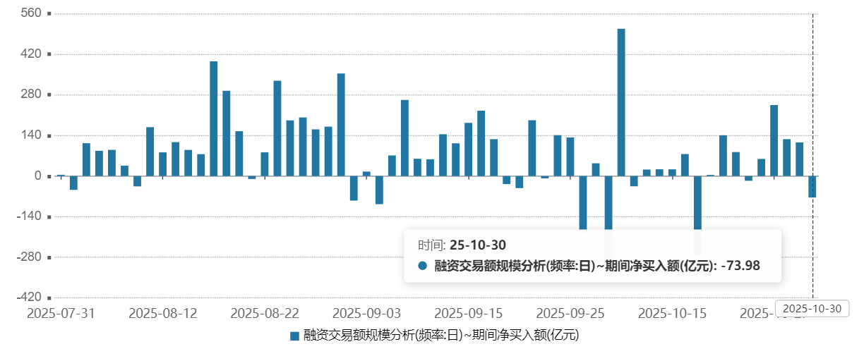 接上一条的v+早报，刚发布的融资数据：（1）昨天融资买入2821亿、偿还2895