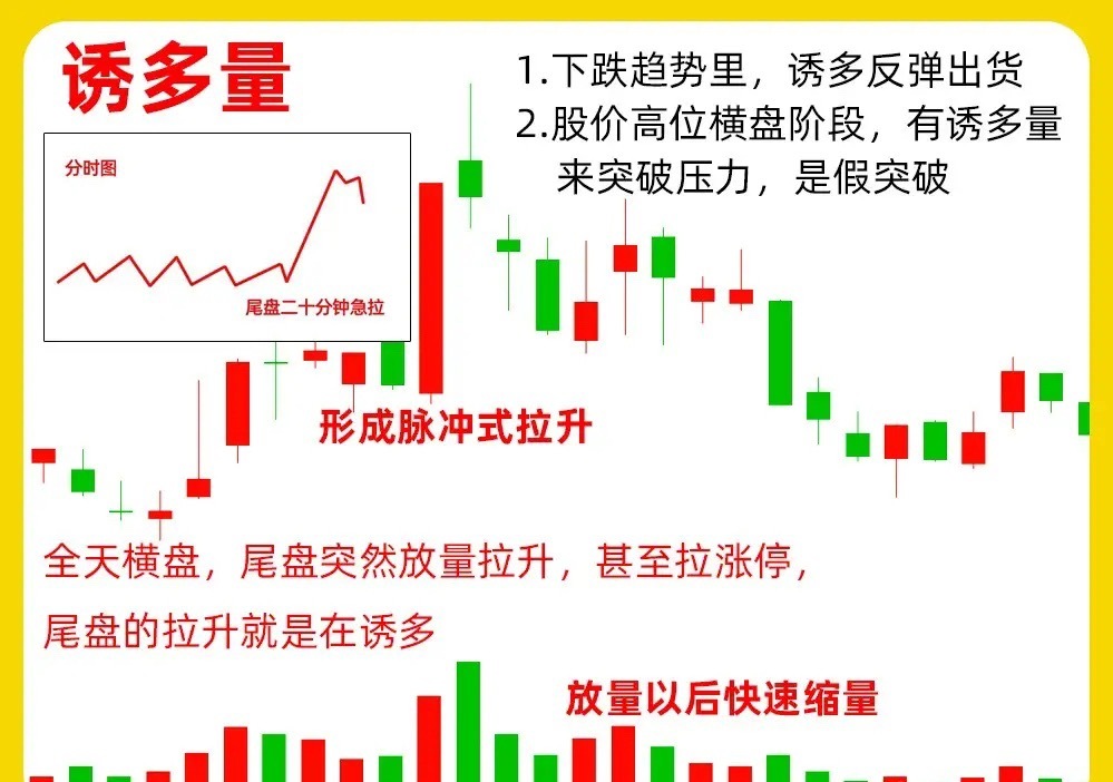 注意了！成交量的关键形态，总结起来就这几种。要做好技术分析，成交量是绕不开的重要