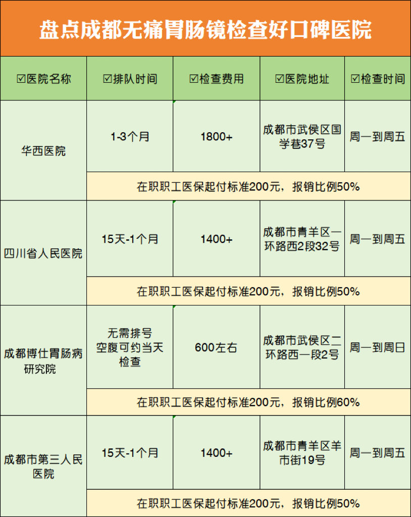 盘点成都无痛胃肠镜检查好口碑医院①华西医院排队时间：1-3个月 检查费用： 18