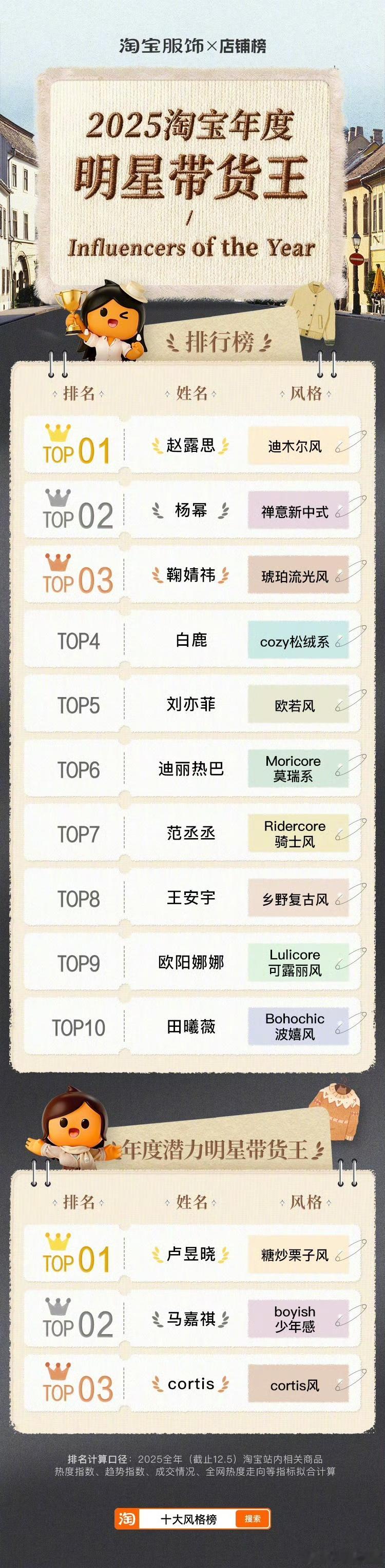 娱乐2025年度明星带货王前三都是女宝，赵露思，杨幂，鞠婧祎 