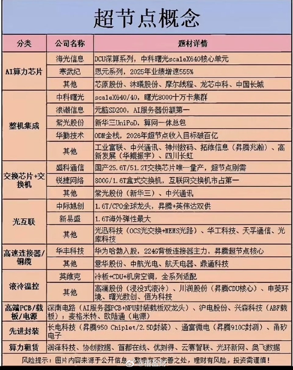 超节点概念大揭秘，AI算力芯片、液冷温控全收录，这波科技红利藏不住啦！超节点概念