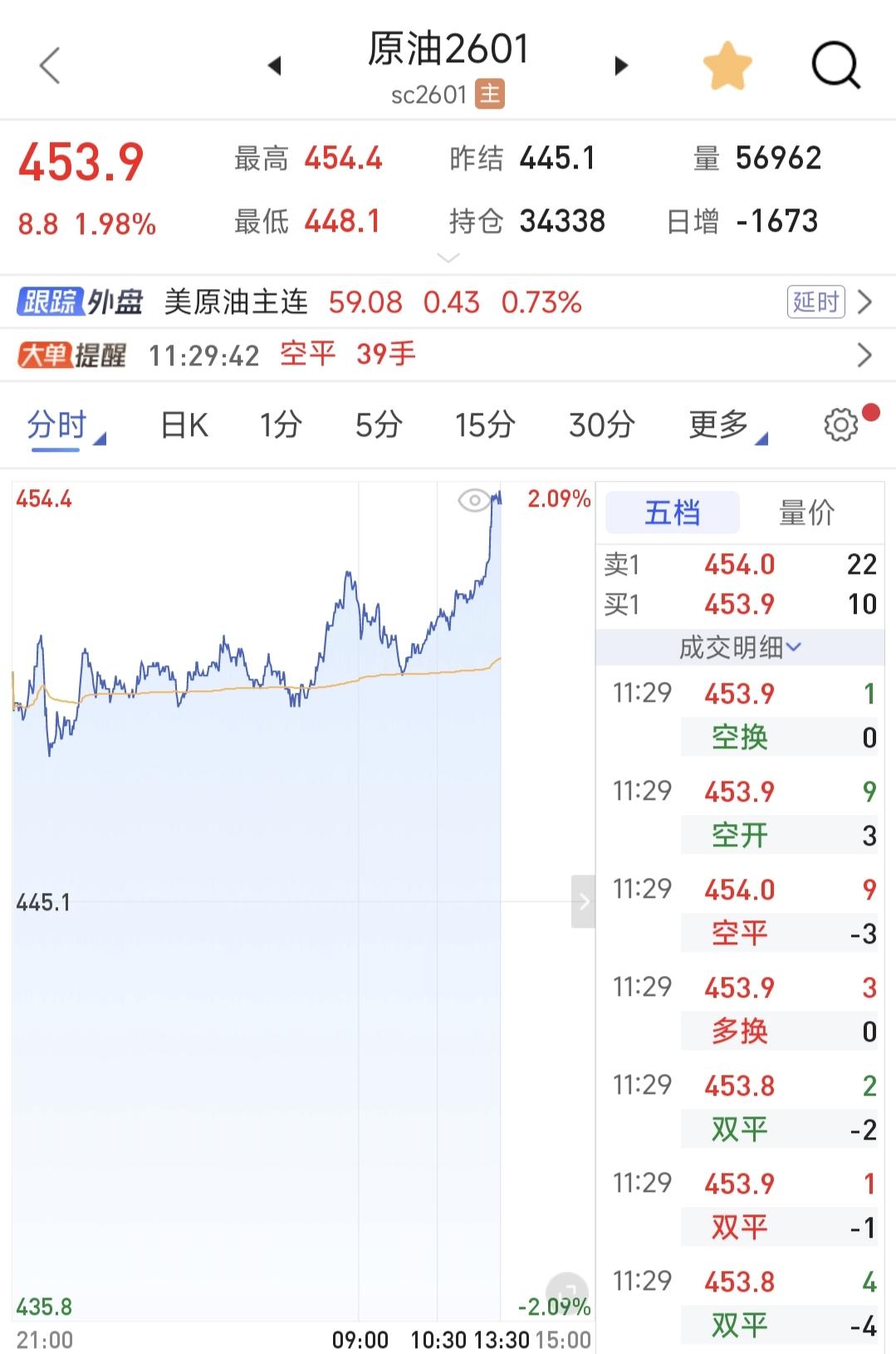 今日早盘油价暴涨，布伦特原油涨0.21%，原油期货涨1.98%，燃油期货涨2.0