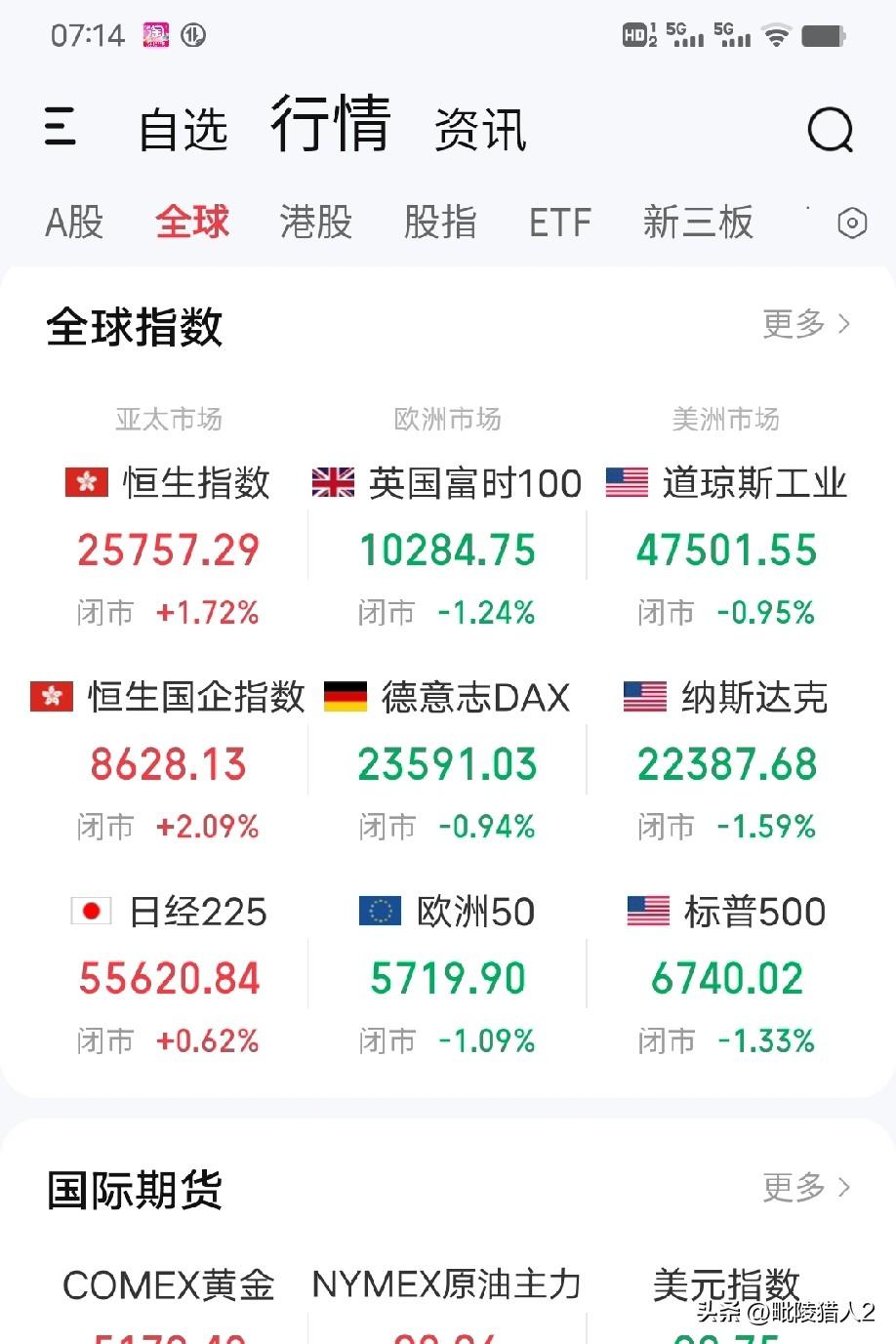 3月7日早评。隔夜欧美股市普跌（图1），原油价格暴涨，NYMEX原油价格来到90