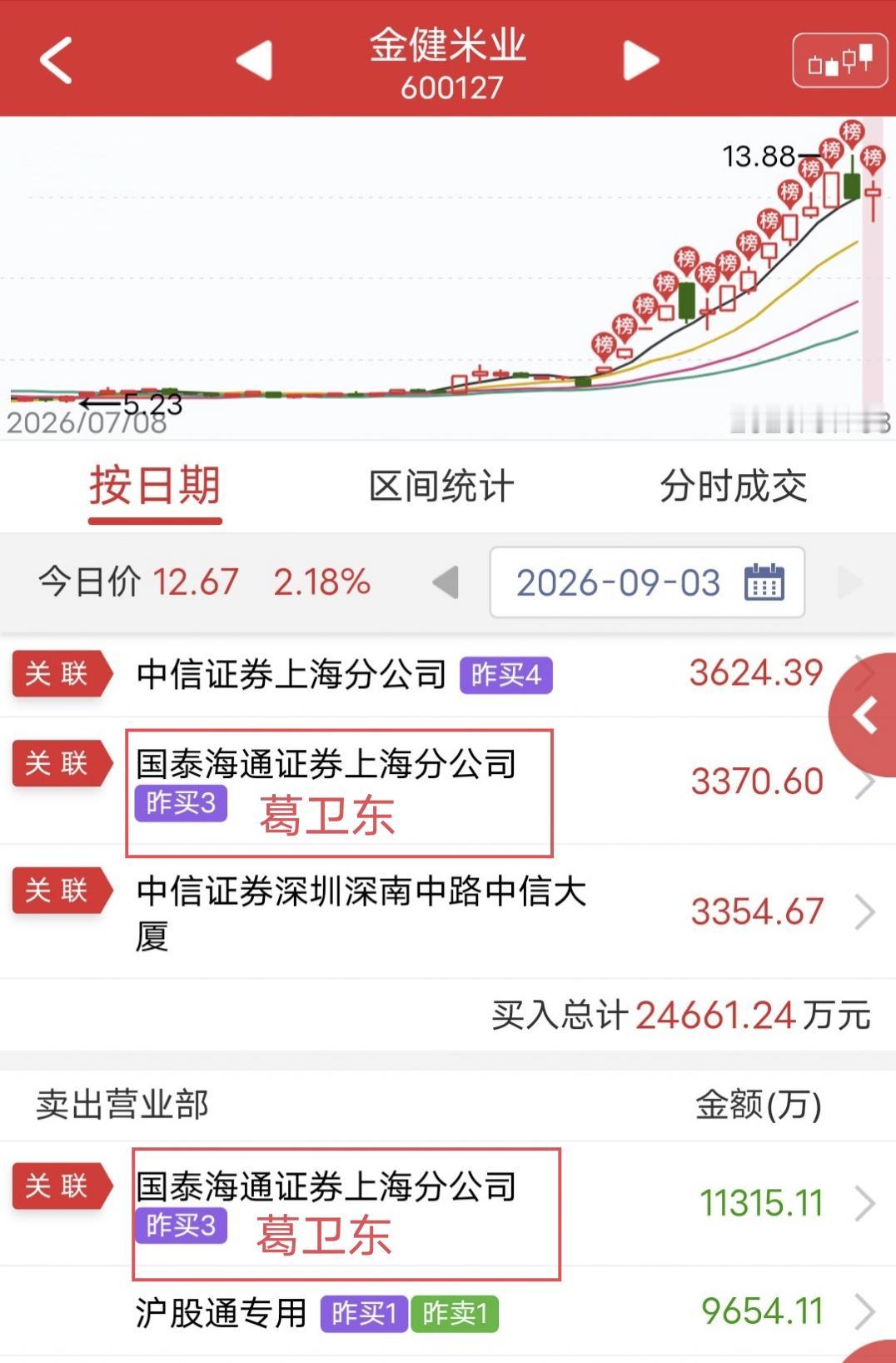 葛卫东1.1亿做T！

今天金健米业探底回升。

盘后龙虎榜显示，葛卫东卖出1.