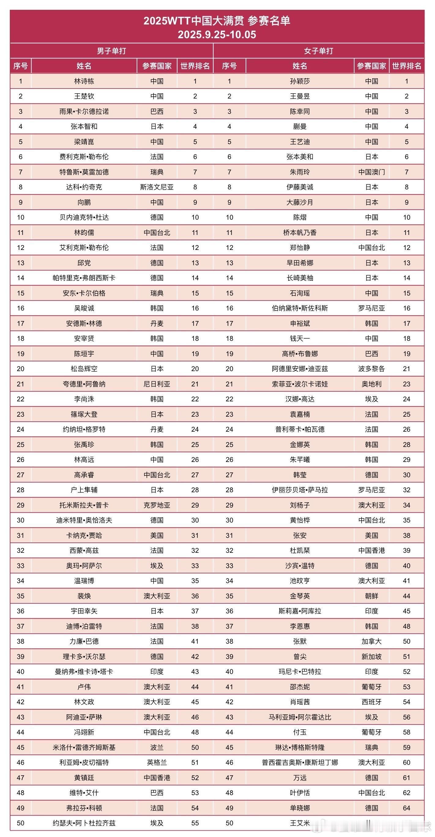2025中国大满贯倒计时8天2025WTT中国大满贯赛事信息汇总WTT中国大满贯