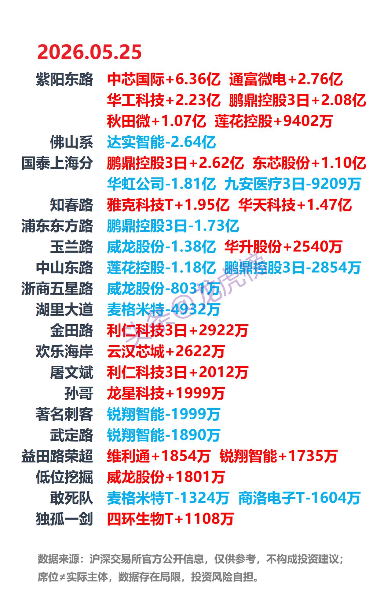 5月25日A股龙虎榜：游资席位公开数据整理