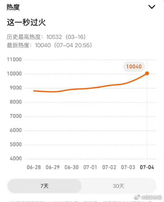 张凌赫这一秒过火双平台第一张凌赫这一秒过火未播先🔥，2026大爆剧 双平台第一