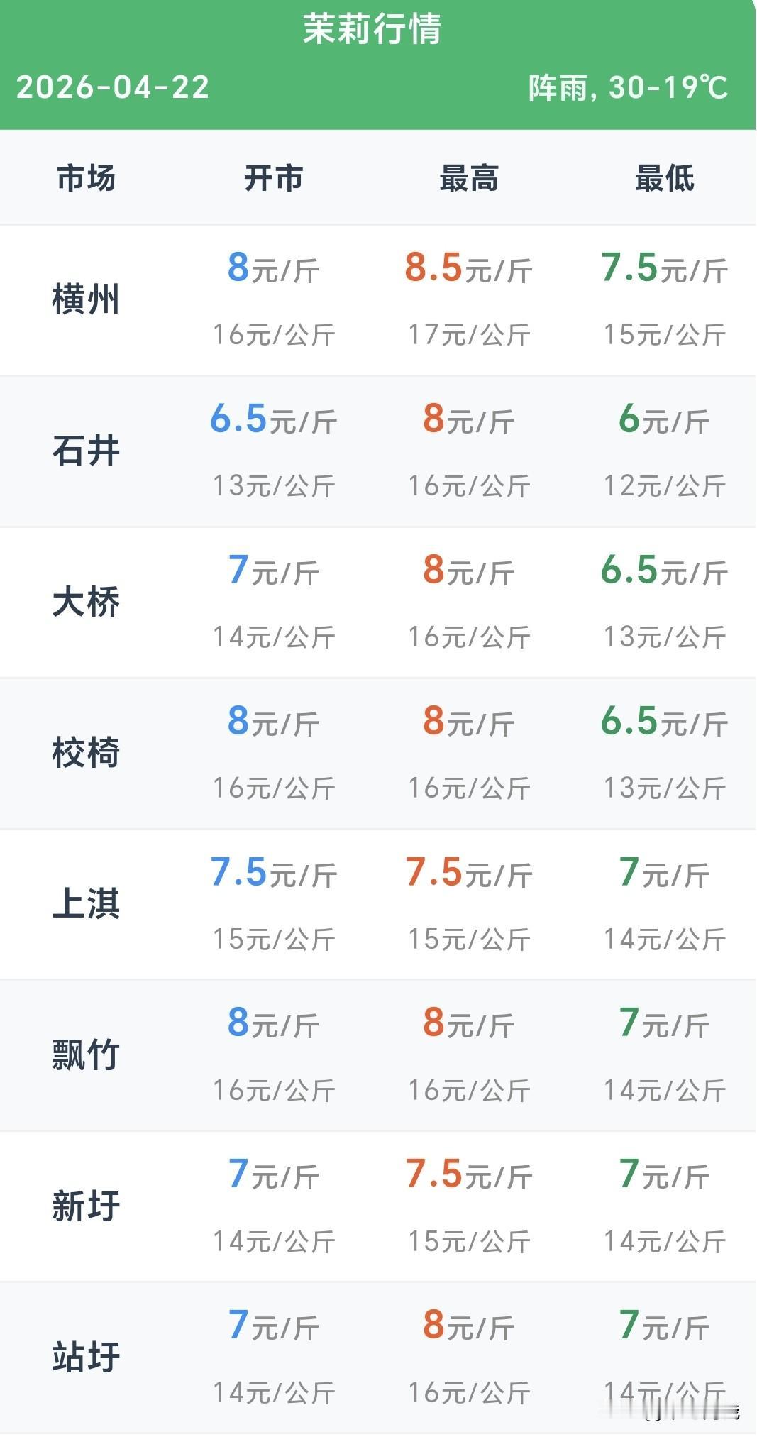 时间:2026年4月22日
地点:广西南宁横州市
今天茉莉花价格及现场情况如下