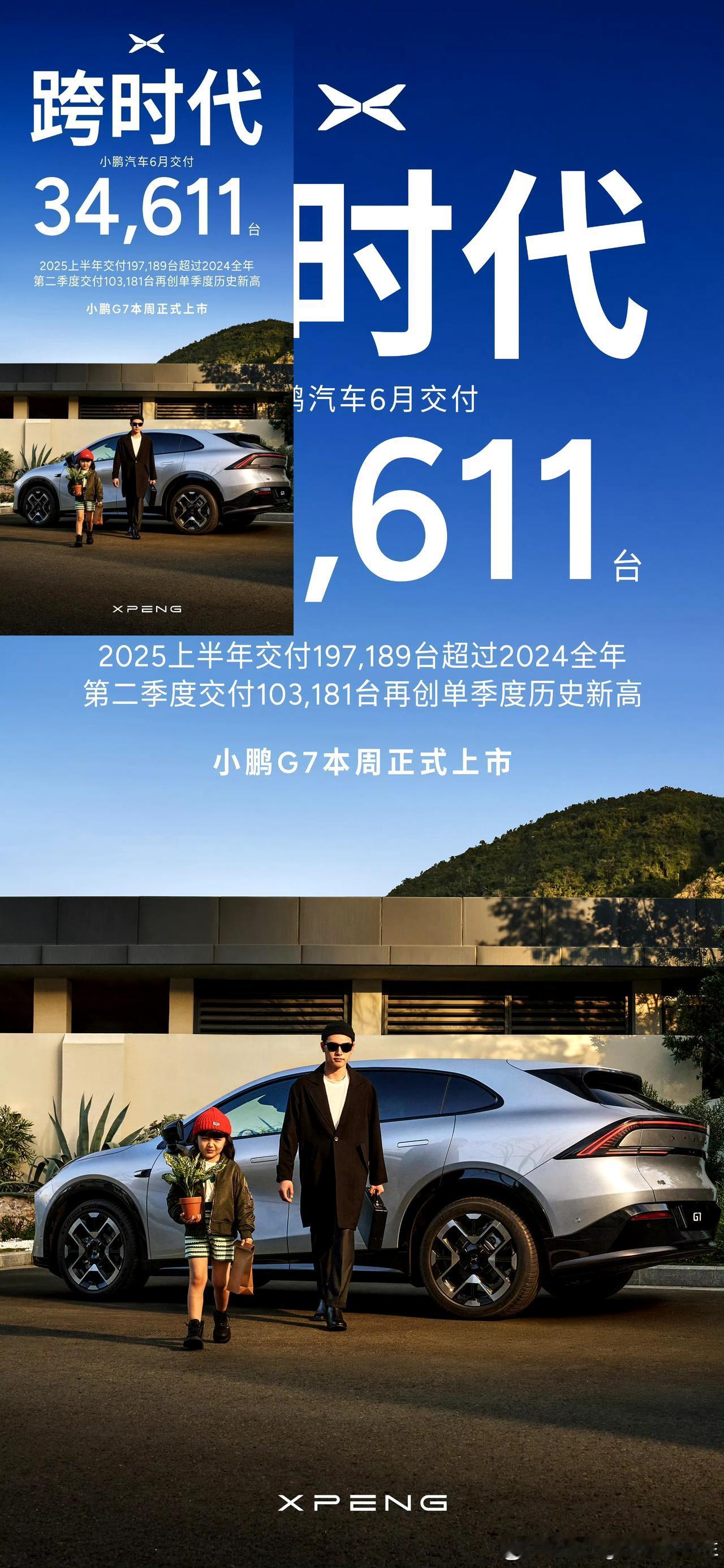 今年的小鹏已经让人刮目相看了:
▶6月，小鹏汽车共交付新车34,611台，其中G