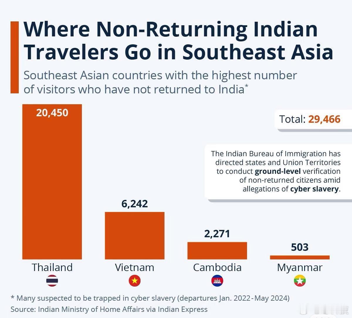 过去两年，印度有近3万人在东南亚失踪！印度官方给出东南亚旅游失踪数据，光是在泰国