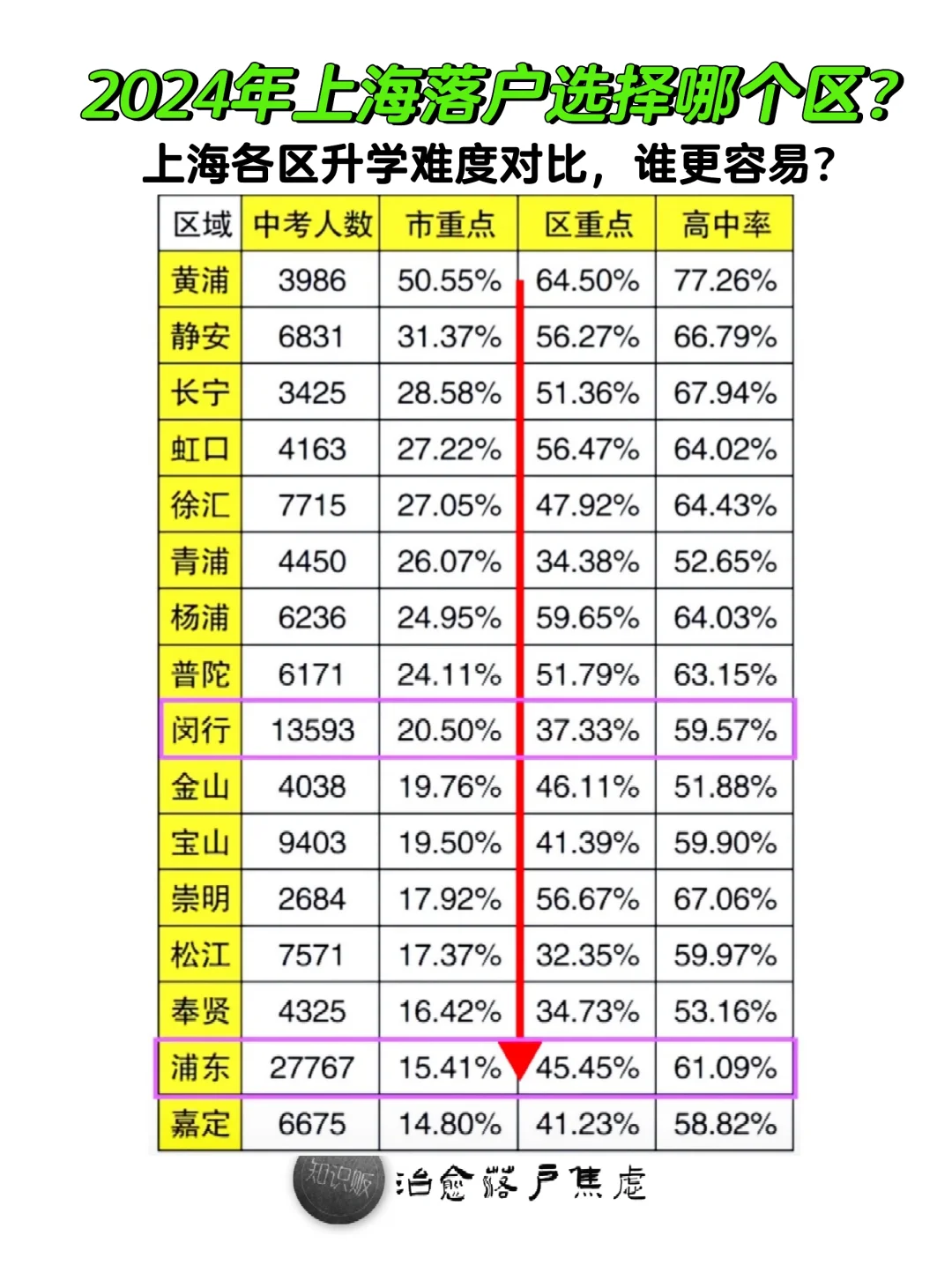 上海落户选哪里😵看看各区的升学难度对比