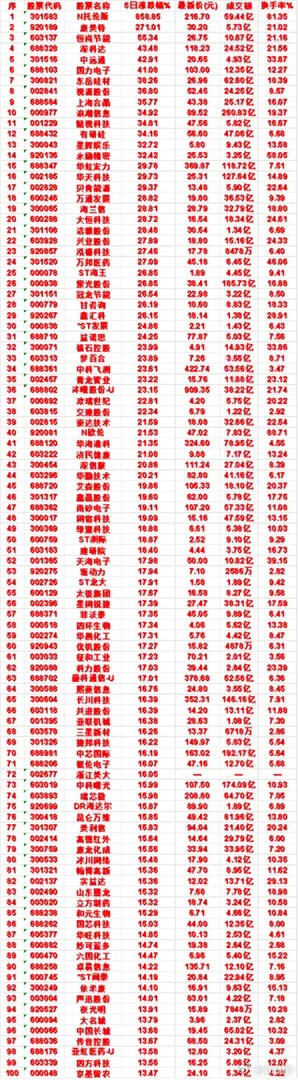 本周，整个市场“涨幅最多”的50名单汇总一览N托伦斯：5日涨跌幅 858.85%