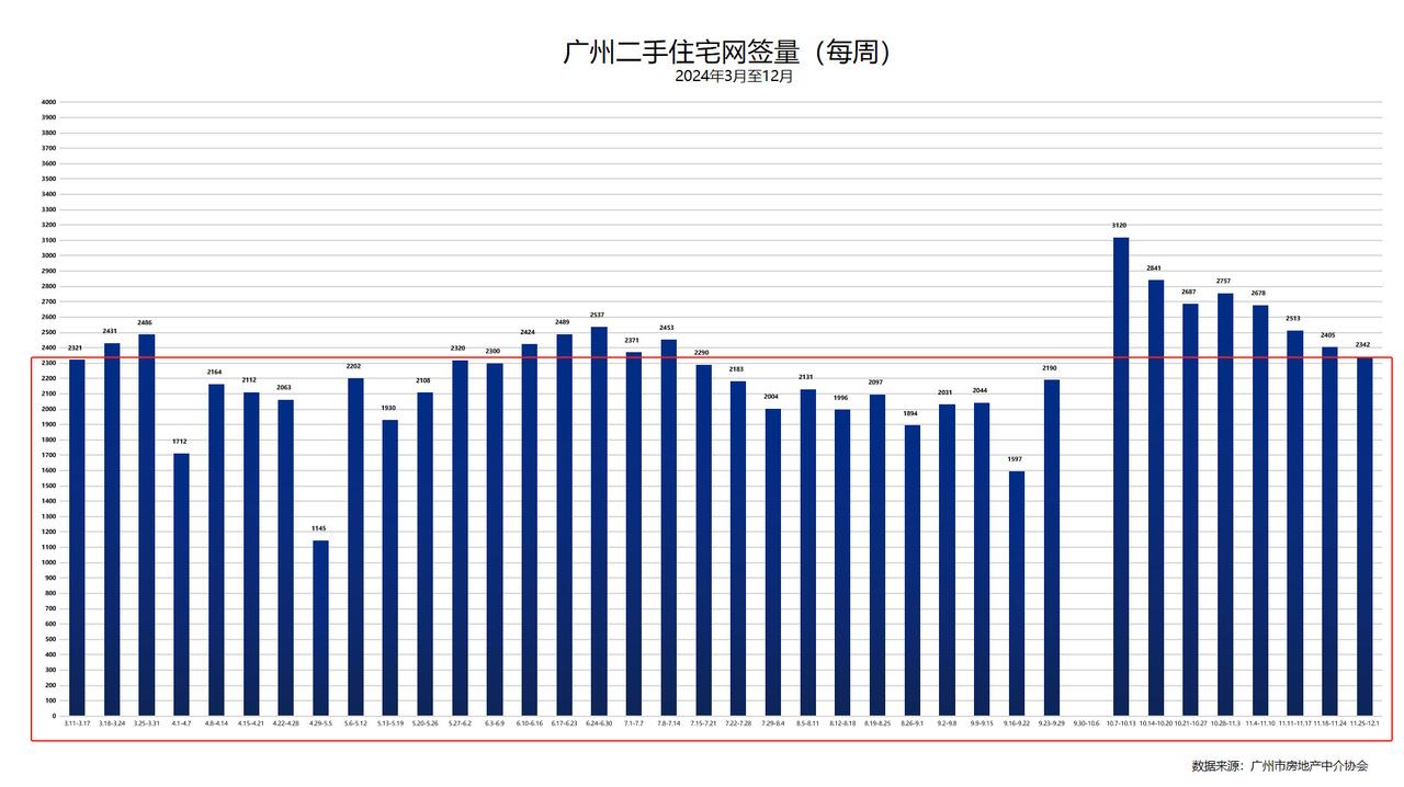 广州楼市