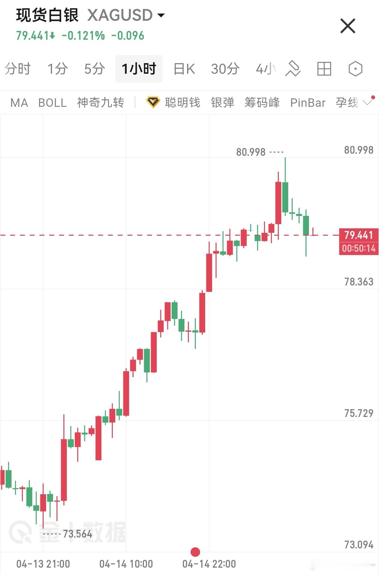 白银 81美元短线精准承压，不过低多仍是主思路，目前重心较昨天有所上移，内盘支撑