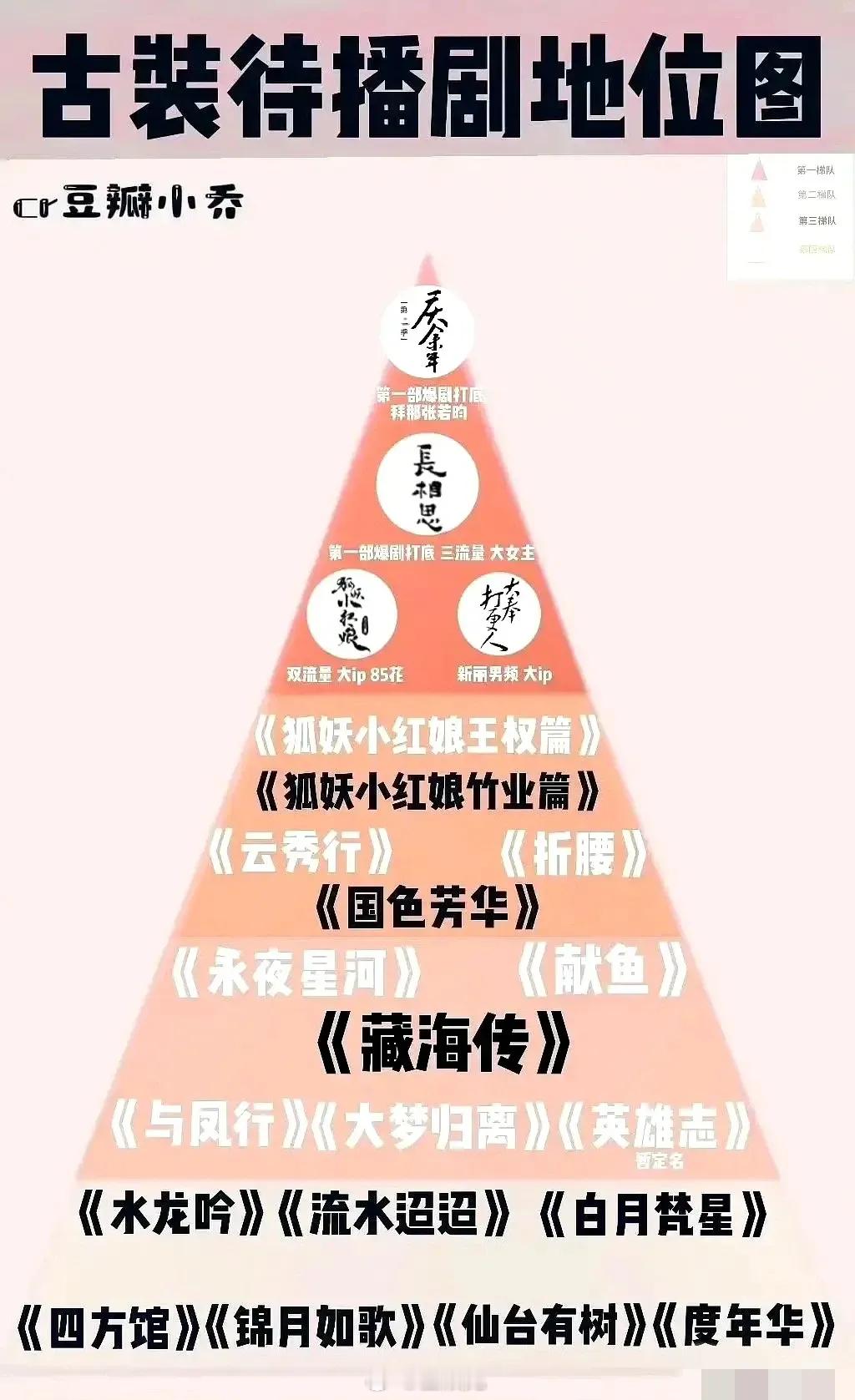 网友评出来的古装待播剧地位除了《国色芳华》和《藏海传》这两部剧外其他待播剧都挺客