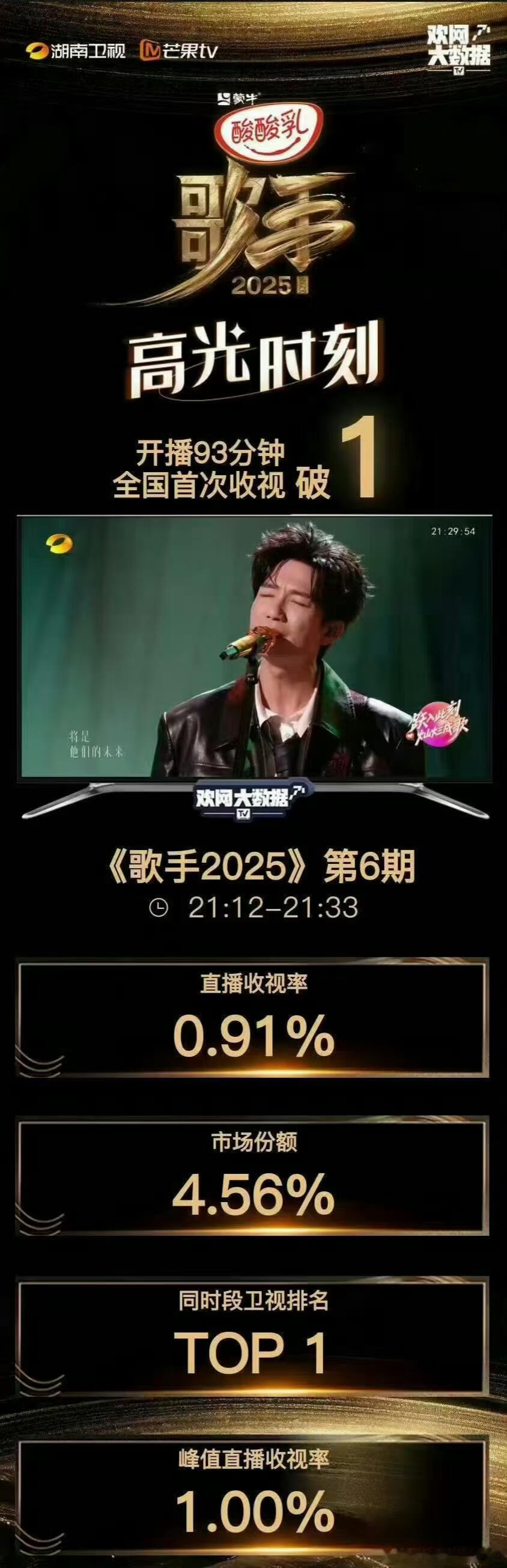 太强了！！而且本期得了第一，实至名归，飘来飘去好听歌手2025｜陈楚生 ​​​