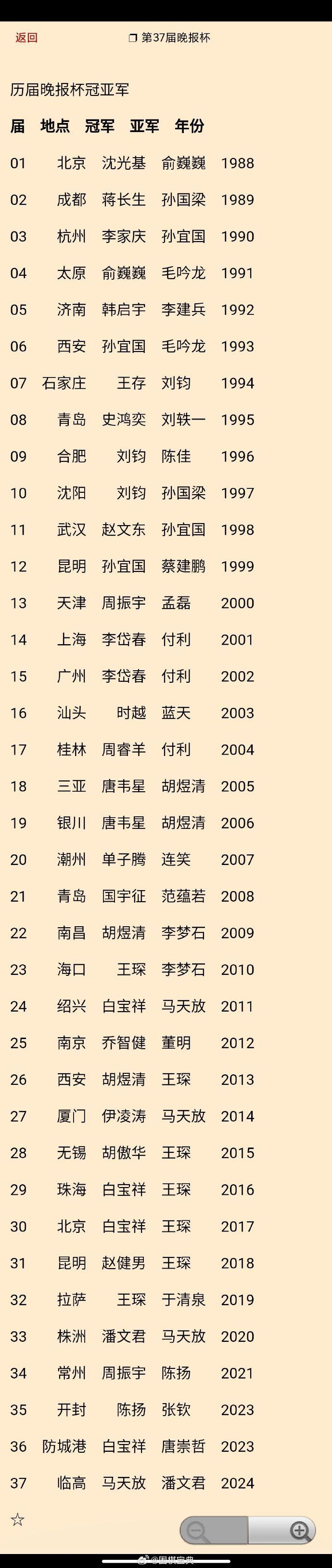 马天放、潘文君分获第37届晚报杯冠亚军 #围棋# 