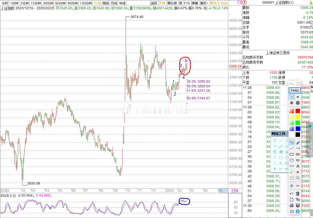 a股  上证指数      就算看不懂波浪结构，看看传统技术指标总归看的懂吧！ 