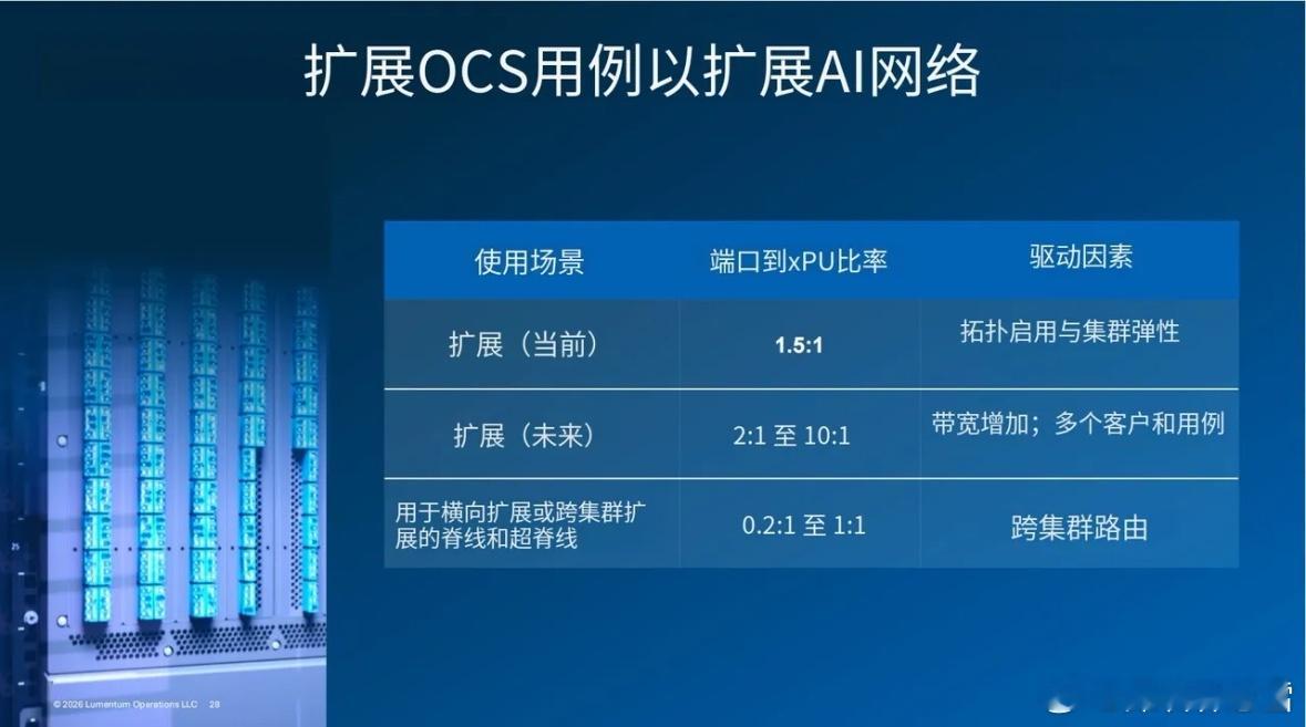 OCS最新的逻辑就是英伟达也开始用，需求增量相当于谷歌TPU。AI大集群越来越大