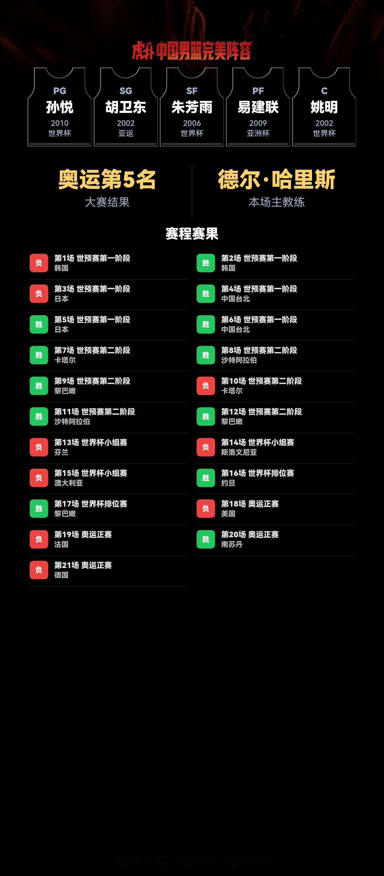 我组了一套中国男篮完美阵容，模拟结果：奥运会成绩：第5名｜世界杯成绩：第24名