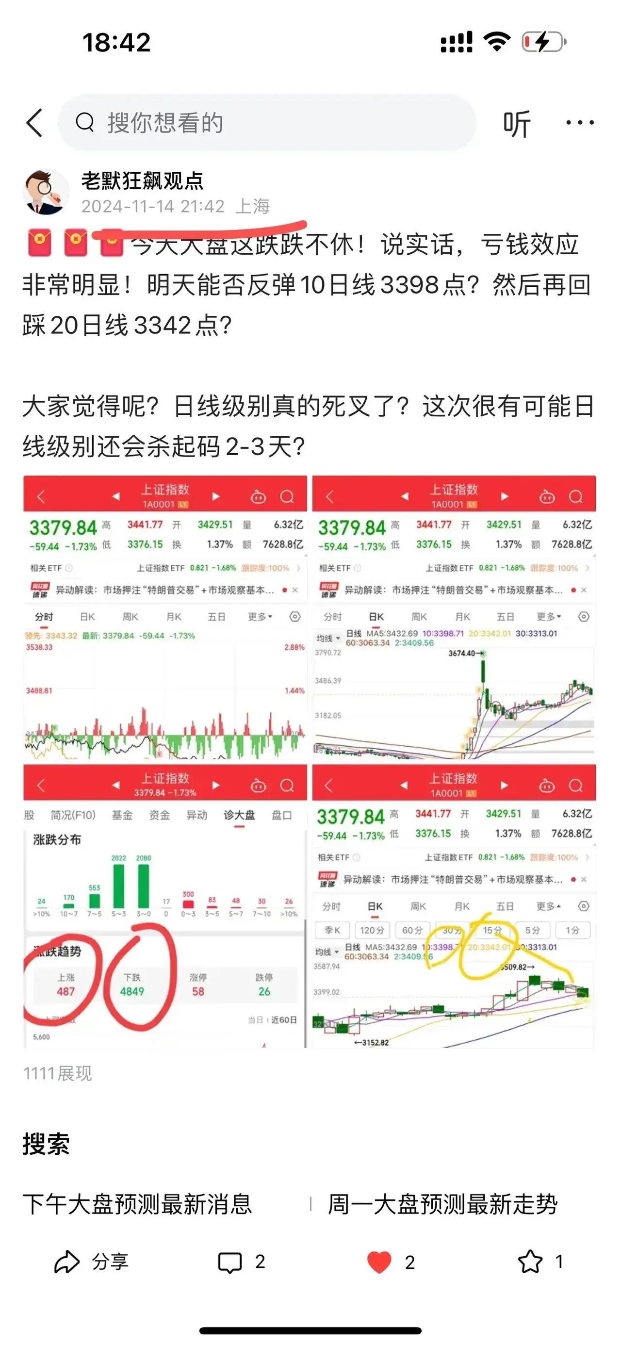 [红包][红包][红包][捂脸]大盘！！！今天大盘先杀了30日线3321点附近，