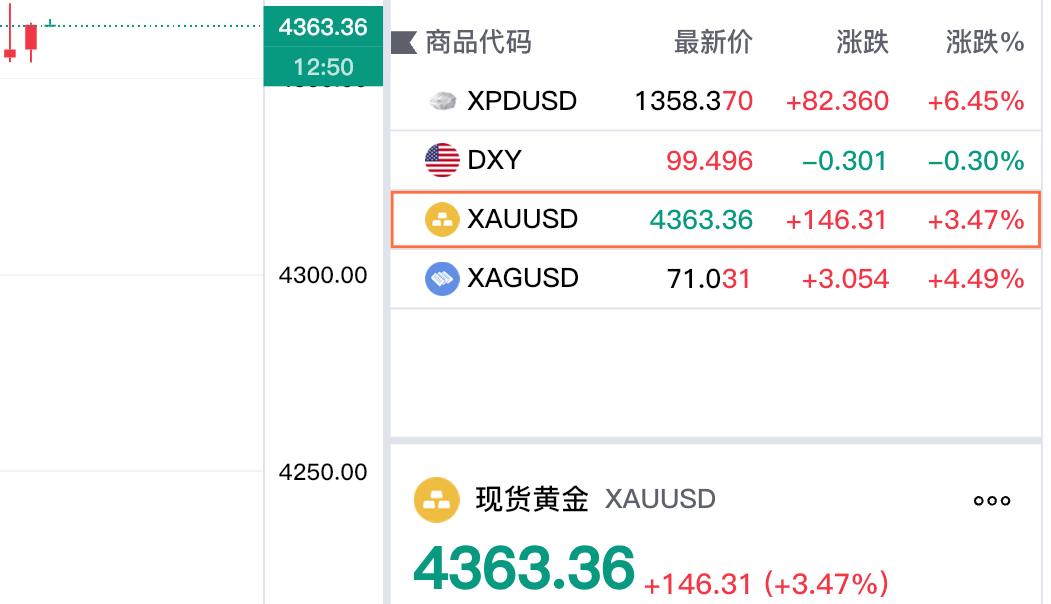 好消息，
现货黄金成功
站上四千三百五十关口！

现在报价为4363.36美元，