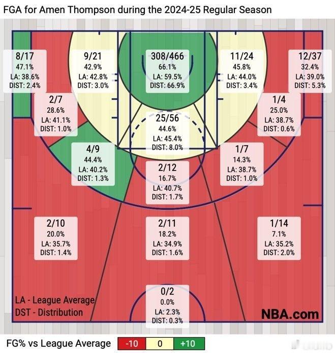 对比阿门本赛季与上赛季（左图）的投篮分布图实在是——______？阿门汤普森休斯