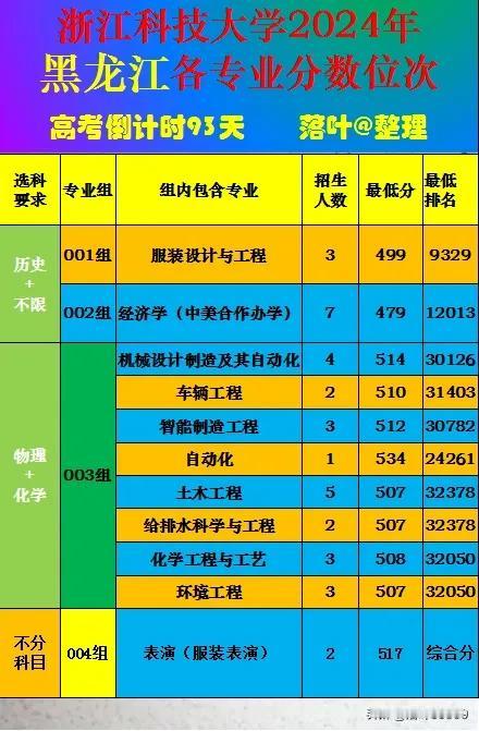 浙江科技大学2024年黑龙江省本科批次录取分数线。