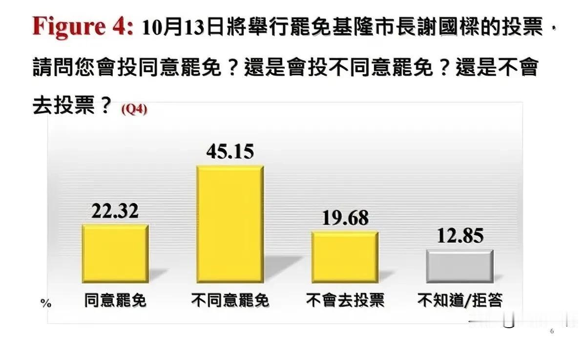 中广最新民调：蓝反罢梁奏效！45.15%市民不同意　22.32%同意

基隆市长