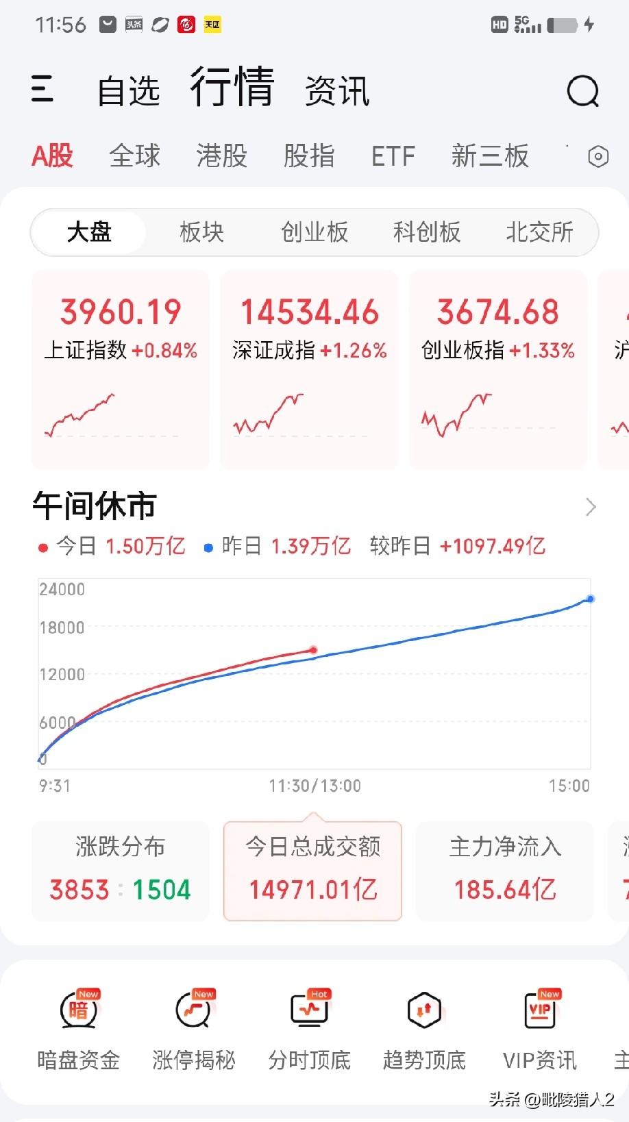 8月17日午评。两市上午微幅放量1097亿上涨，代表中小创的科技板块延续涨势而老