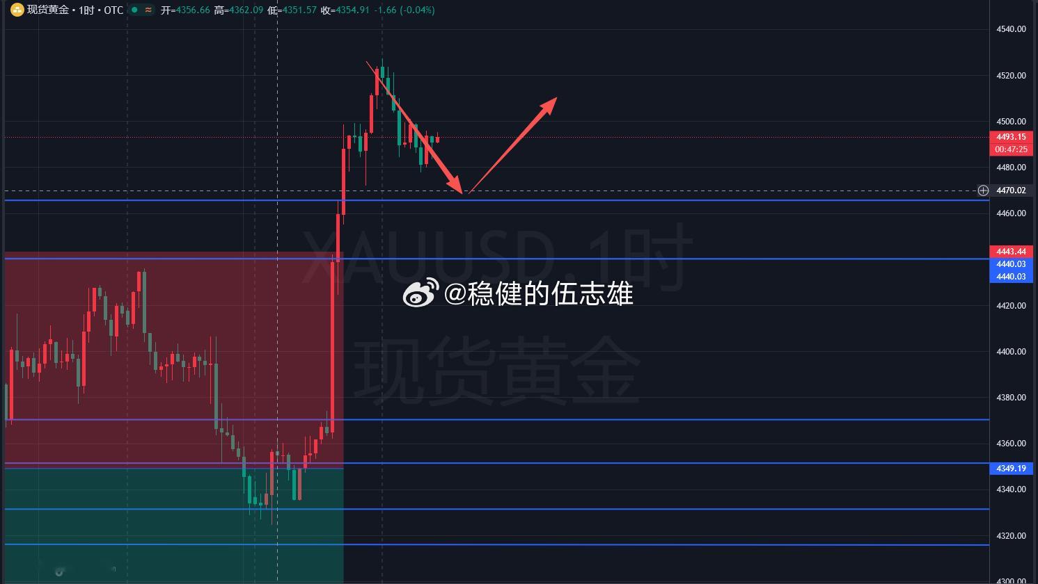 盘面每一根 K 线、每一条画线都不是随便画的，都有它的实战意义，不是摆来看的。黄