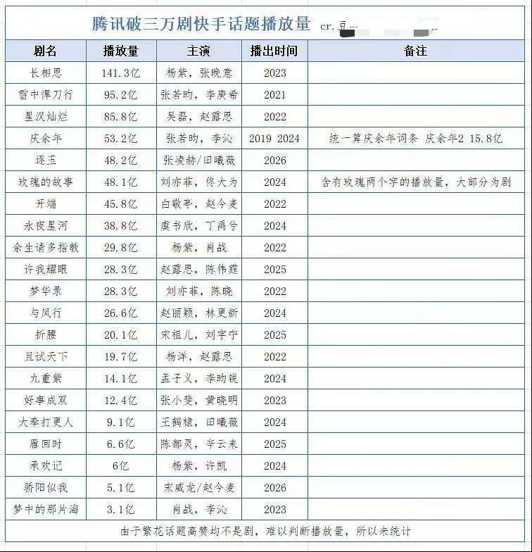 都还不知道杨紫长相思在快手话题播放量这么牛啊 