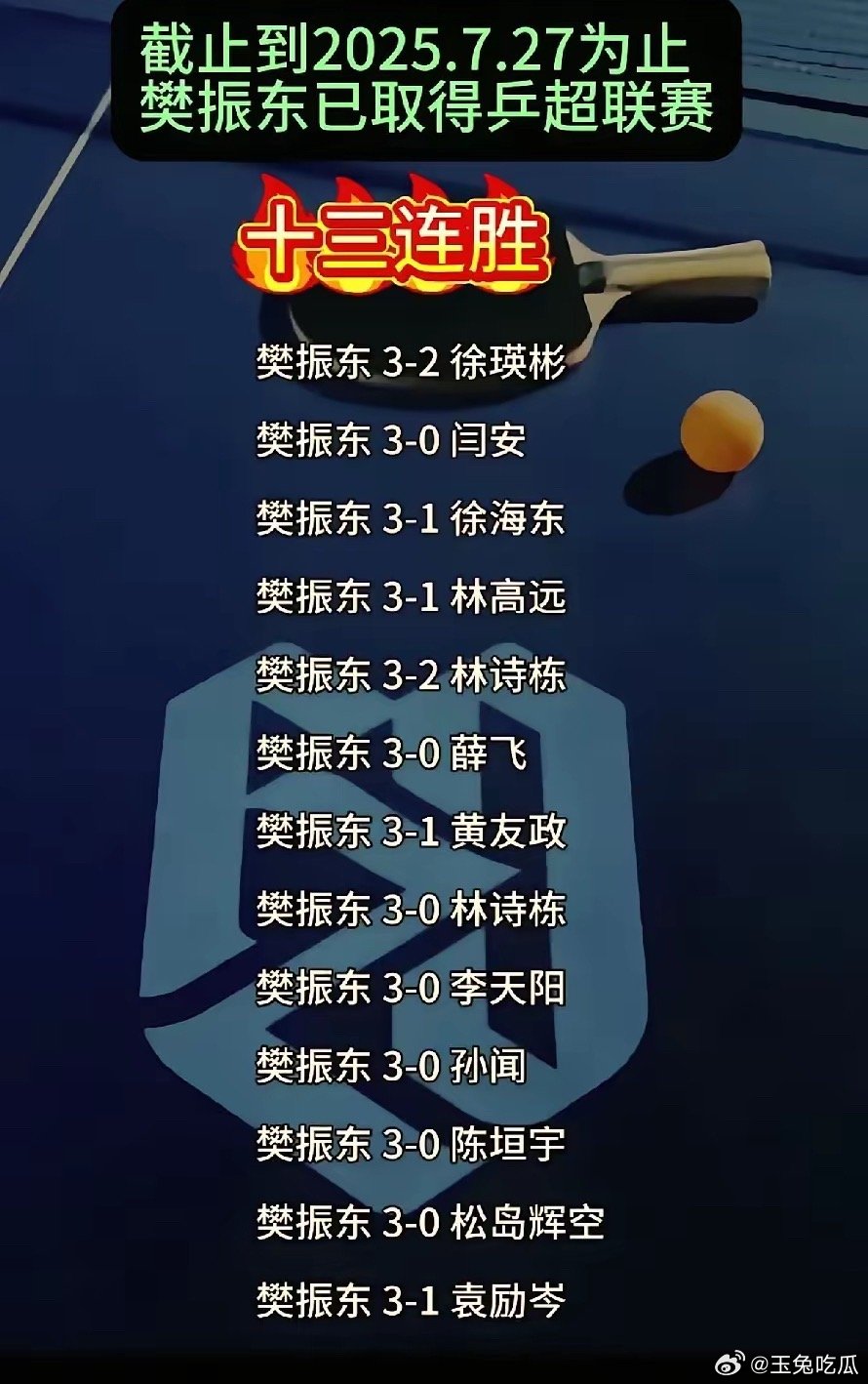 樊振东的乒超13连胜，见证他辉煌战绩时，突然有种预感，樊振东大概知道自己回归不了