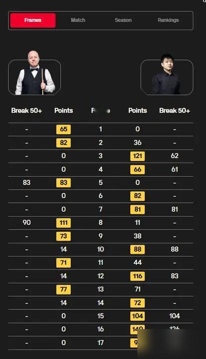 7-6落后，28岁的赵心童笑了。
对面坐着的是希金斯，台坛传奇。眼看就要拿下赛