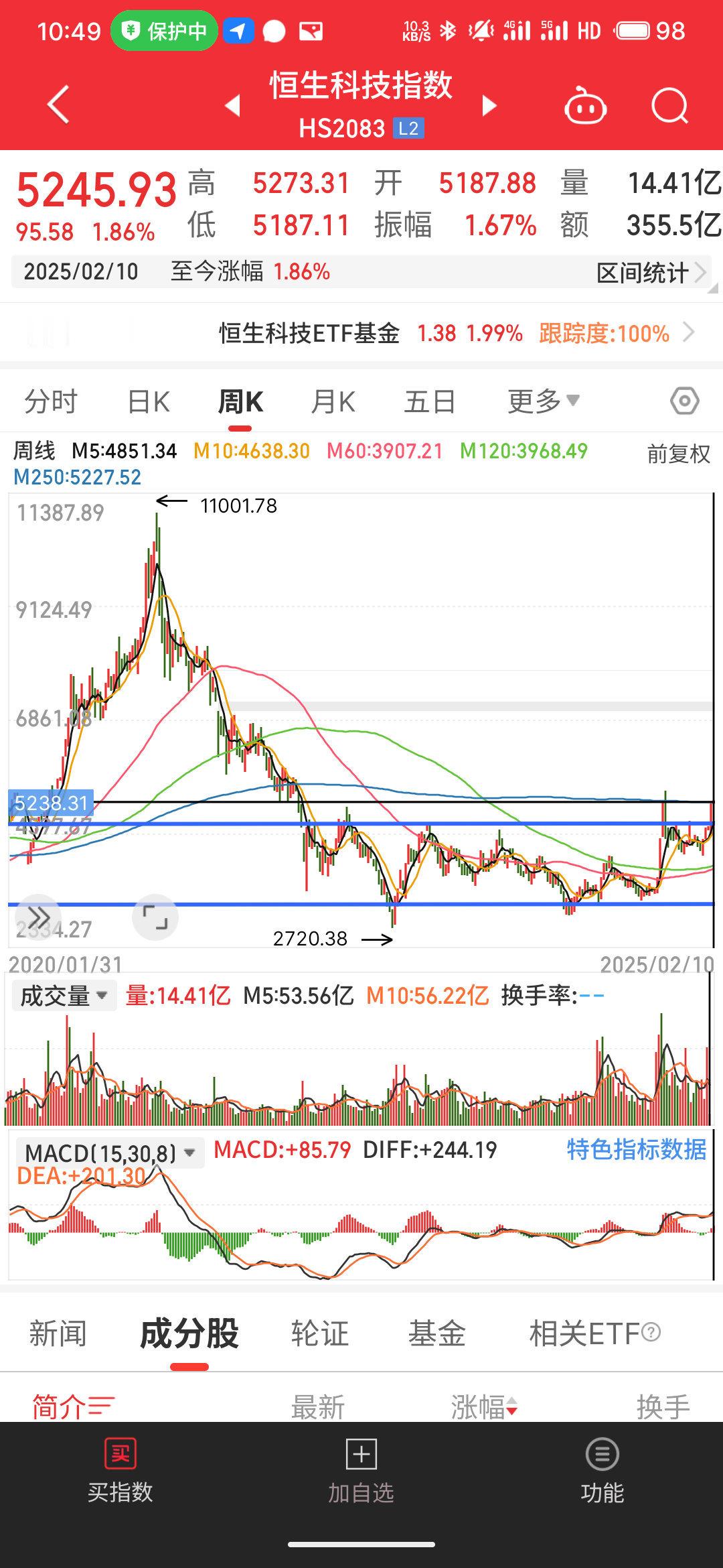 恒生科技指数大事件，恒生科技指数自2022年3月来，首次非A股休市期间收复520