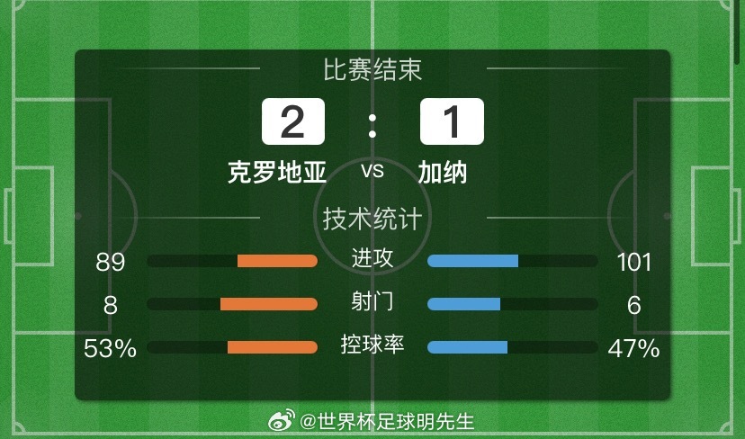 🎉🎉🎉恭喜克罗地亚成功战胜加纳！笔分2-1也是收入囊中！略有遗憾的就是英格