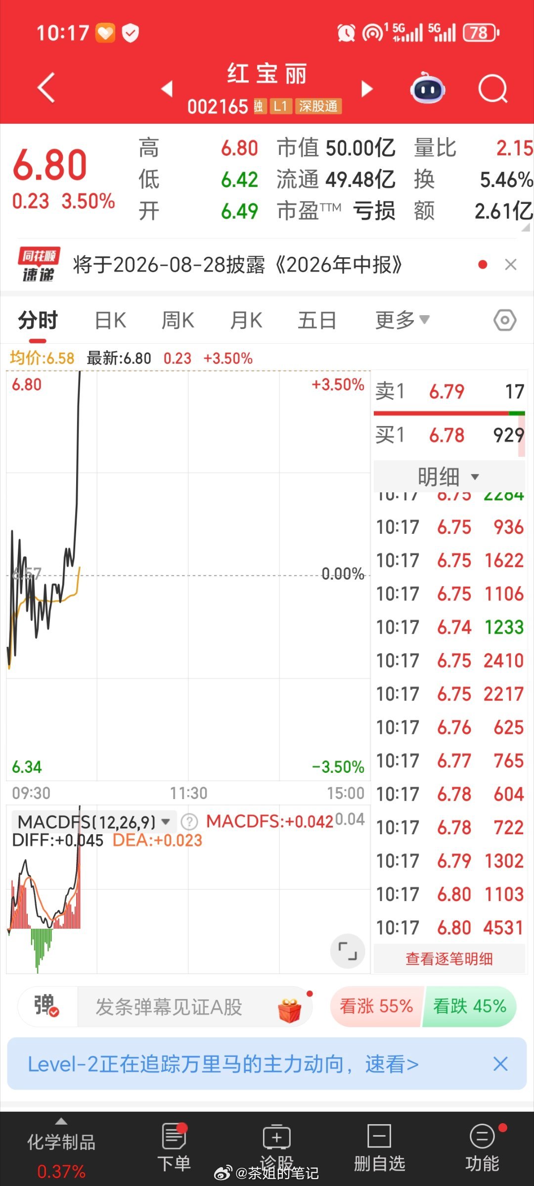 红宝丽002165来咯，在手的兄弟姐妹们，点赞评论888 