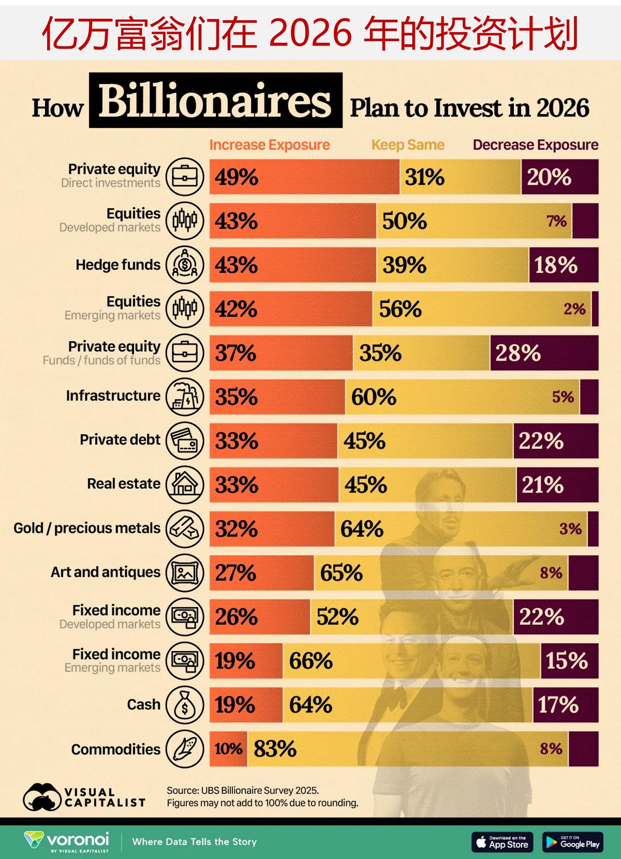 亿万富翁们如何筹划在2026 年的投资？

亿万富翁们在 2026 年满怀信心地