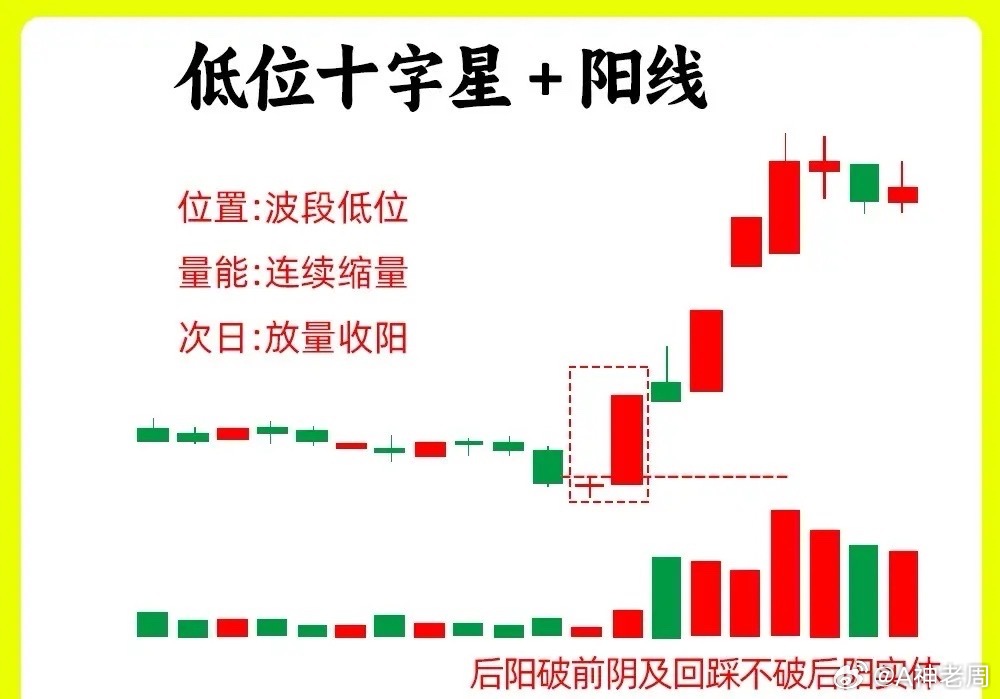 注意了！市场流传这一句话，炒股不看十字星，再炒十年也枉然。十字星代表着市场处于一