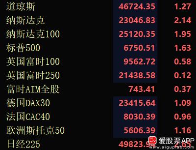 白天日股韩股大涨，下午欧洲股市高开，晚上美股大涨。连港股在A股收盘后，也顽强的收