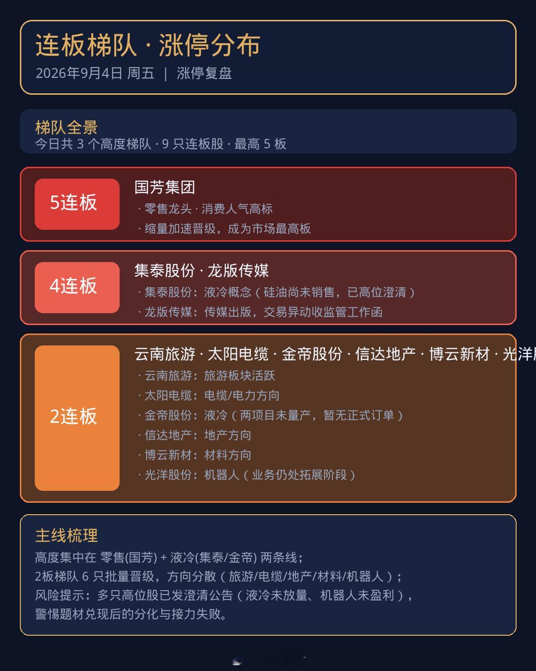 【连板梯队】9月4日 周五｜最高5板，连板梯队 & 涨停原因全梳理盘前用3分钟看