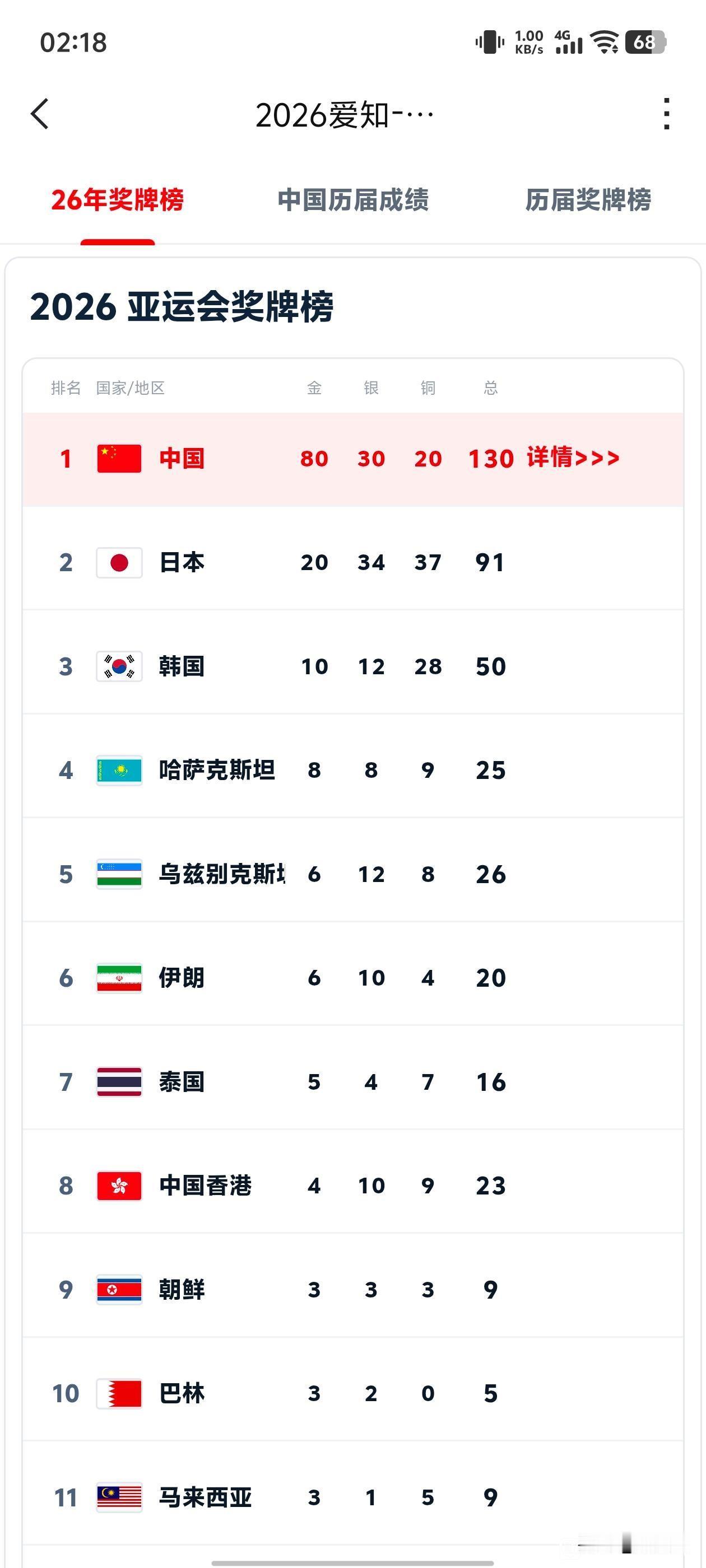 这金牌领先程度，断崖式领先，祖国万岁！