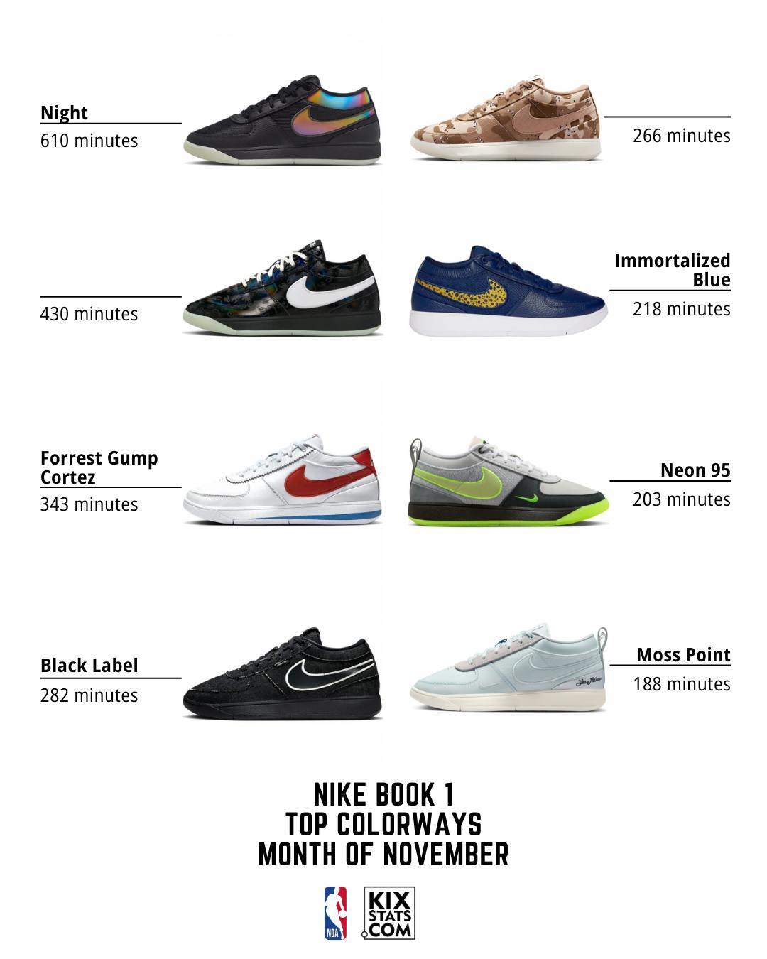 科比6最受欢迎的8个配色。 