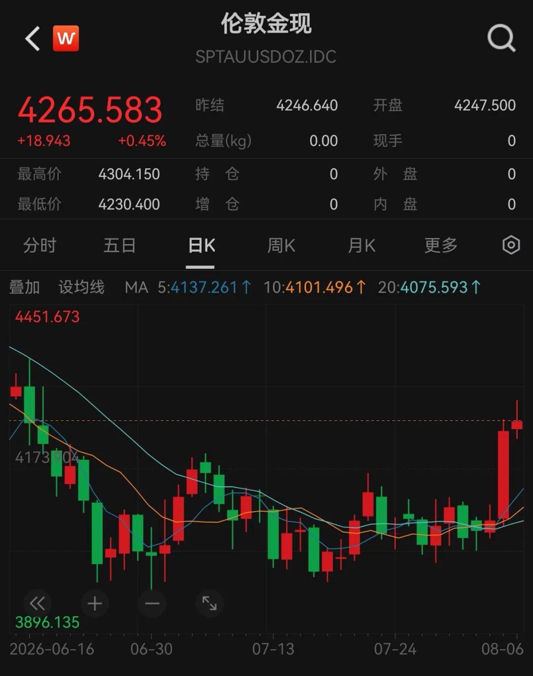 深夜！美存储股低开反弹，黄金创阶段新高