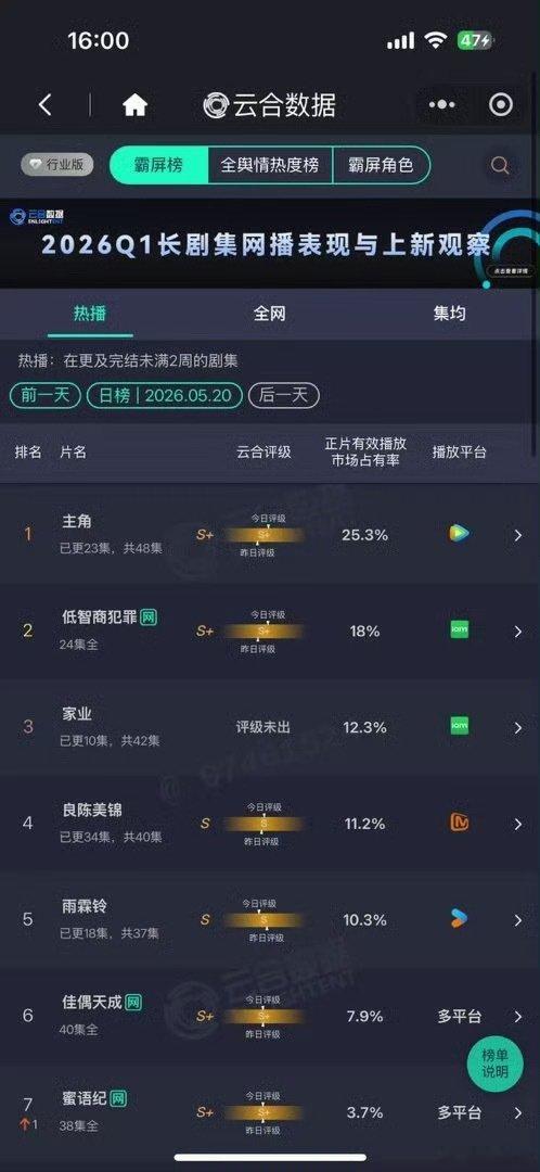 杨紫家业云合12.3%啦