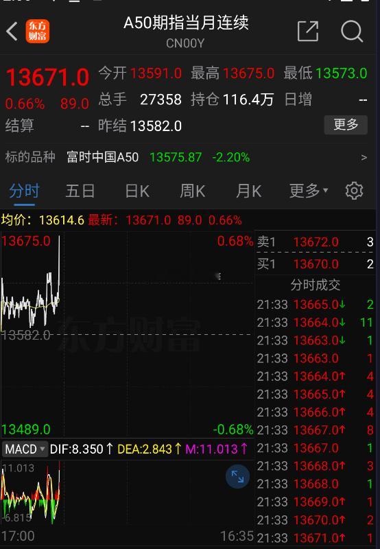 A50每次都是白天跌晚上涨，真的贱！ ​​​